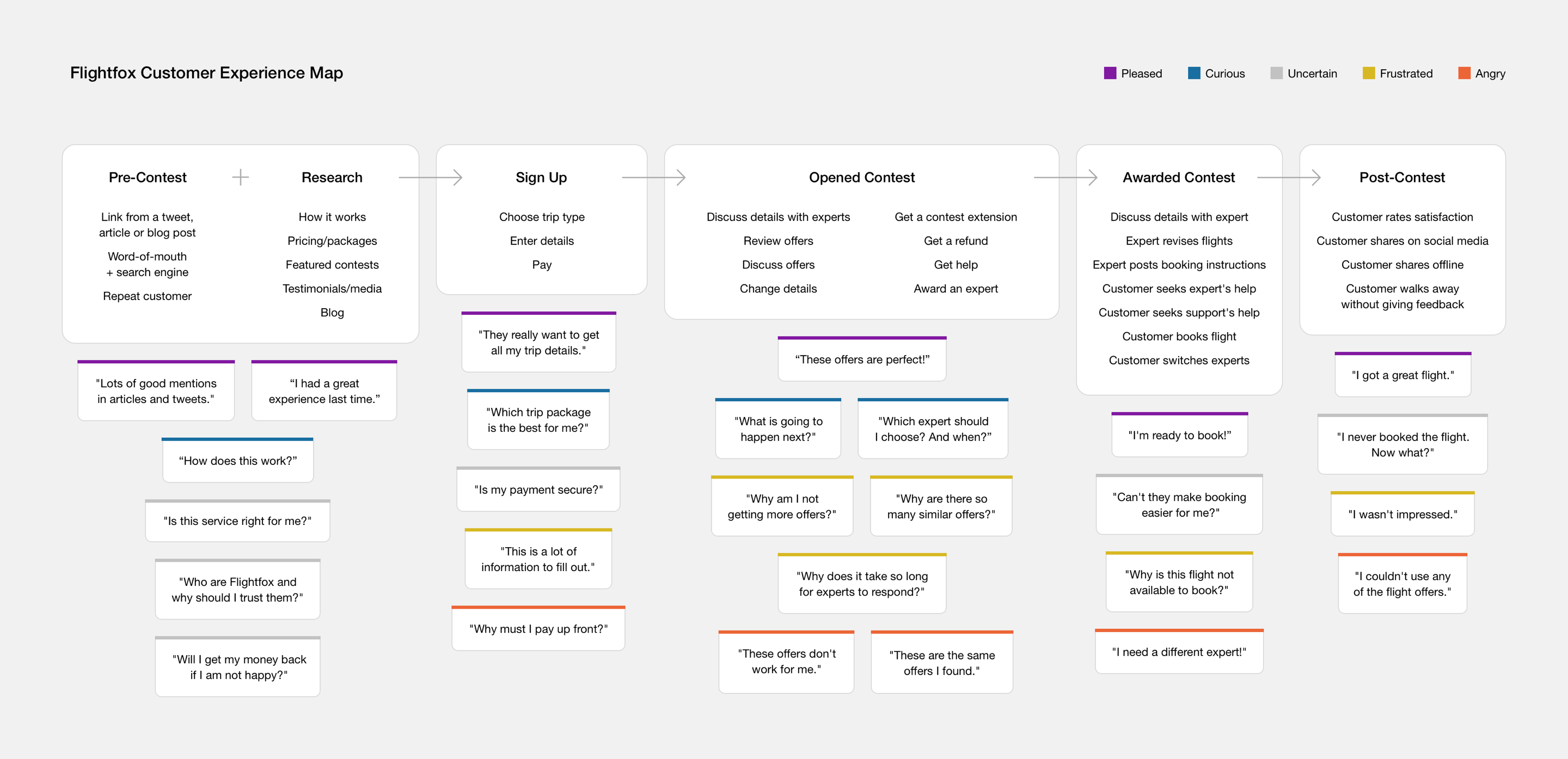 The Flightfox customer experience map